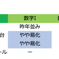 センター試験2019 2日目 1 20 全科目の難易度 4予備校まとめ リセマム