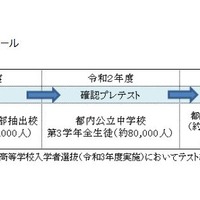 都立高の第3学期転学 編入学 全日制171校が募集 リセマム