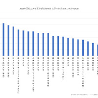 私大医学部の学費は最高4 000万円超 学費ランキング リセマム