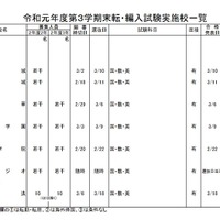 都立高 第1学期転学 編入学 全日制172校で実施 リセマム