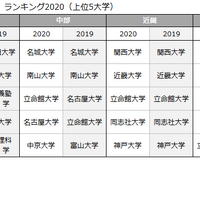 大学受験21 早稲田大の現役占有率や合格最低点など リセマム