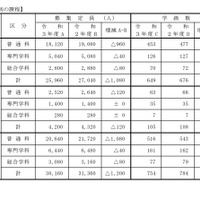 高校受験21 兵庫県公立高 推薦入試の志願倍率 確定 神戸 総合理学 1 85倍 リセマム