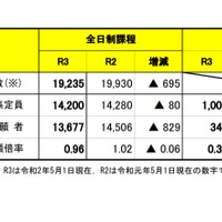 高校受験21 宮城県公立高 第一次募集出願状況 確定 宮城一1 48倍 リセマム
