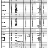 高校受験21 高知県公立高 A日程志願状況 確定 高知追手前0 倍 リセマム