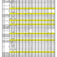中学受験22 高校受験22 石川県公立高 学力検査3 8 9 リセマム