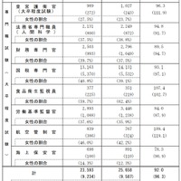 合格者最多 東大 256人 国家公務員採用総合職試験21 リセマム