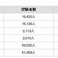 兵庫県で看護系学校合同説明会5 18開催 地元の大学 専門学校26校が参加 リセマム