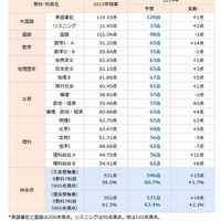 センター試験14 大学入試センターが平均点を中間集計 得点調整しない見通し リセマム
