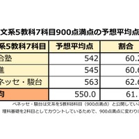センター試験15 大学入試センターが平均点 中間集計 公開 リセマム