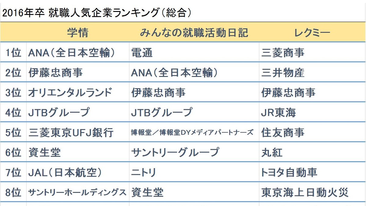 就活 2016年卒 就職人気企業ランキングまとめ 複数調査を比較 リセマム