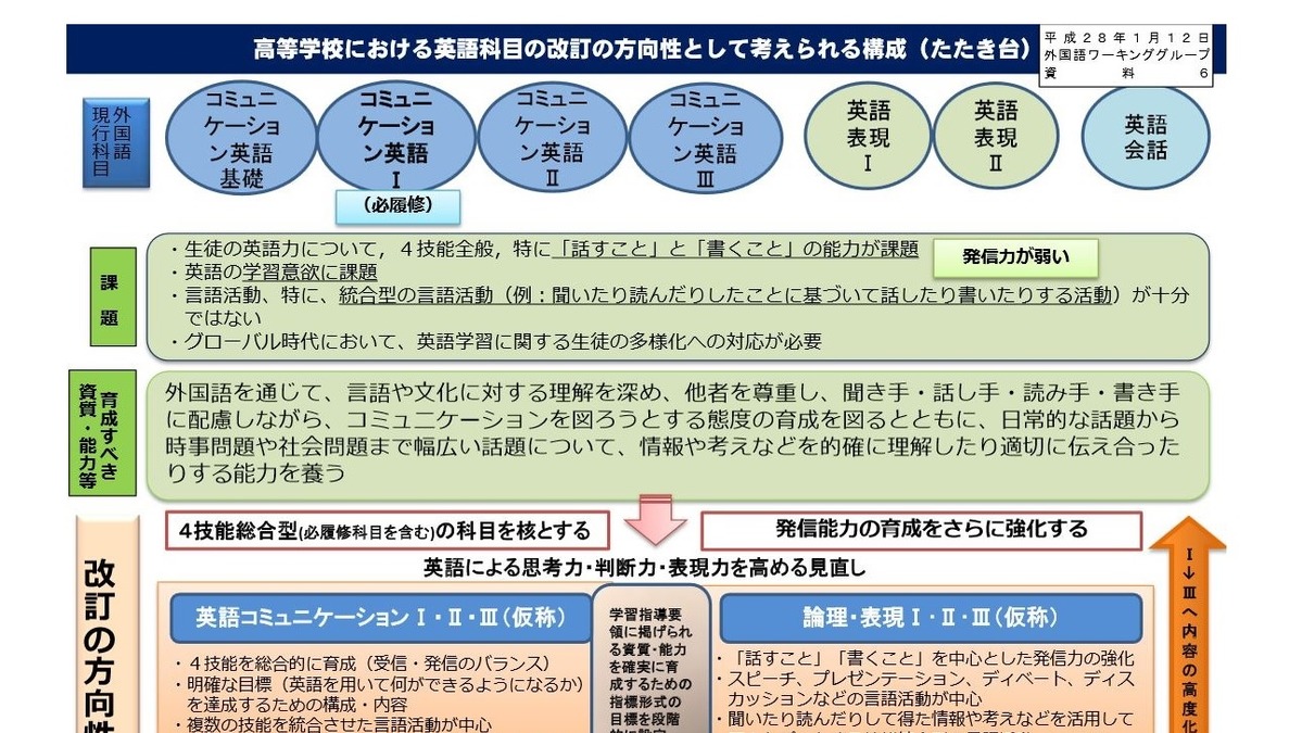 高校英語の方向性 4技能総合型の科目が柱 発信力を強化 3枚目の写真 画像 リセマム