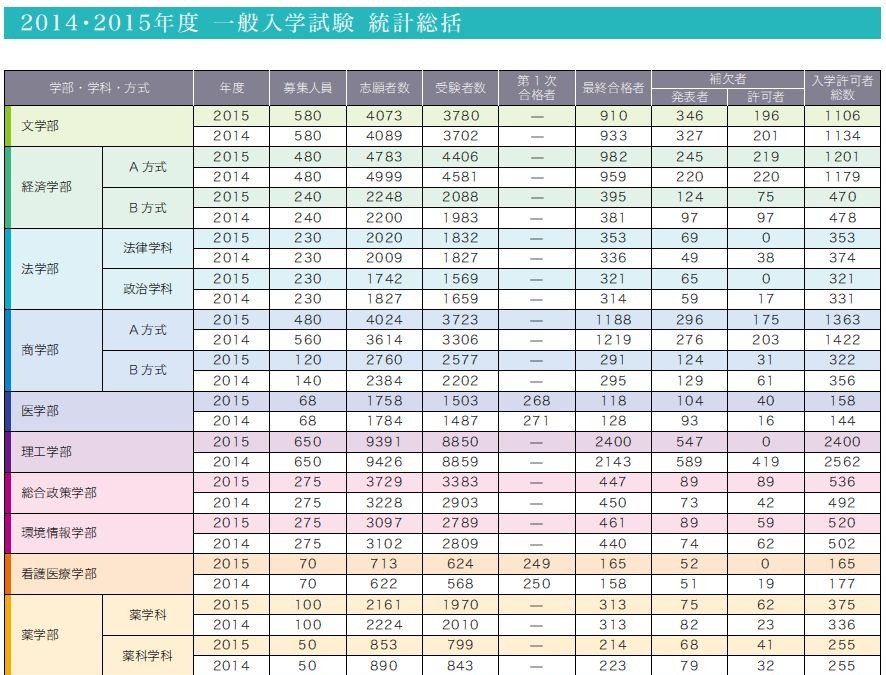 大学受験2016 早慶の補欠合格実績 昨年の慶應は987人 リセマム