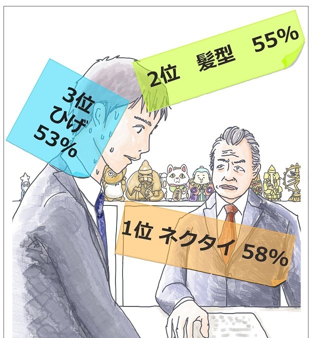 面接官4割 見た目採用 経験 男子就活生は身だしなみで差 リセマム