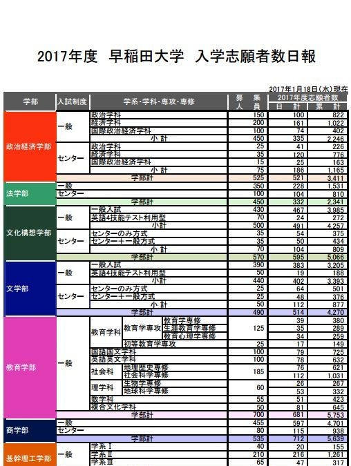 大学受験2017 早慶marchの出願状況 倍率 暫定 慶應 明治 一部 など1 20締切 3枚目の写真 画像 リセマム
