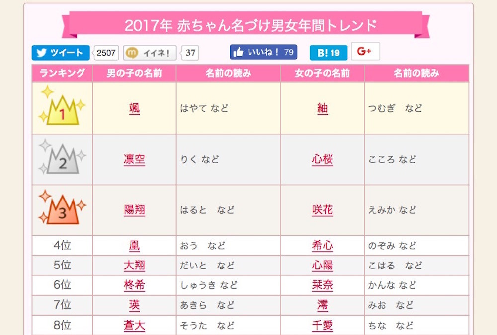 赤ちゃん名づけ17年男女年間トレンド 1位は漢字1文字 颯 紬 リセマム