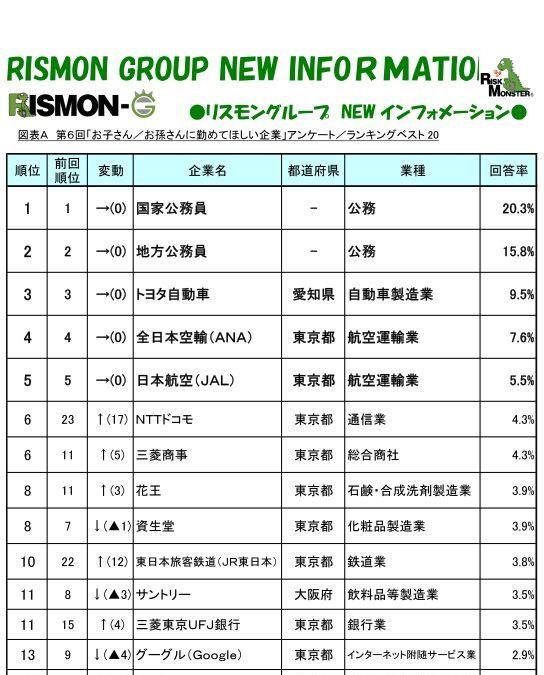 子・孫に勤めてほしい企業u20263位トヨタ、2位地方公務員、1位は？  リセマム