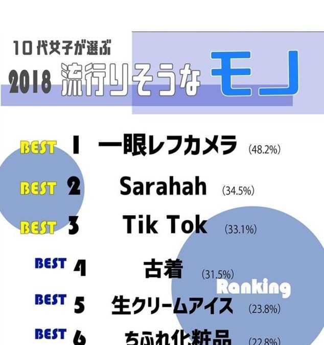 10代女子が予測 2018年トレンドランキング モノ篇1位に高額商品 リセマム