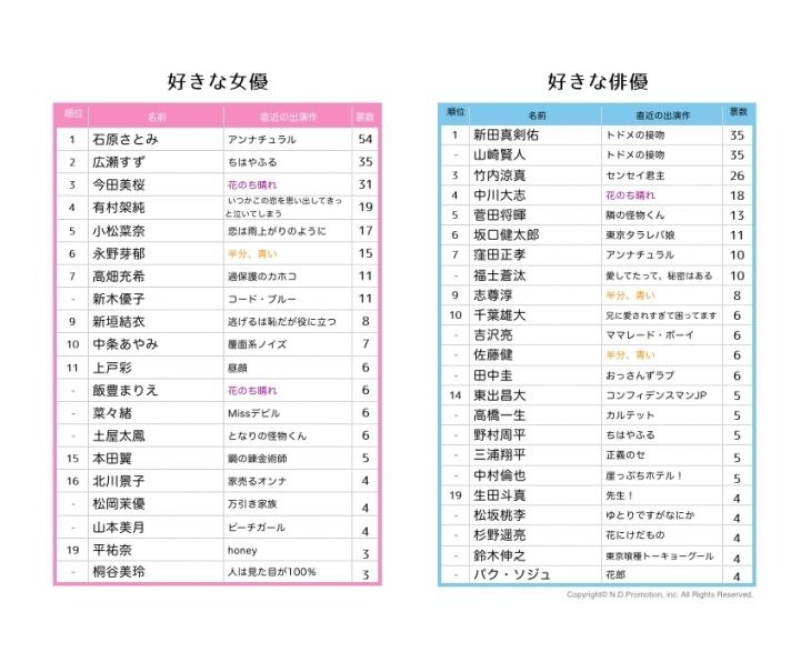 現役女子高生240人が選ぶ 18年上半期流行ランキング Tik Tok 2部門で1位 1枚目の写真 画像 リセマム