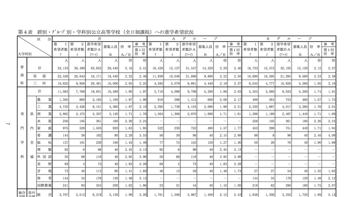 高校受験2019 愛知県公立高 希望倍率 12 5現在 旭丘1 82倍 松蔭3 70倍 リセマム