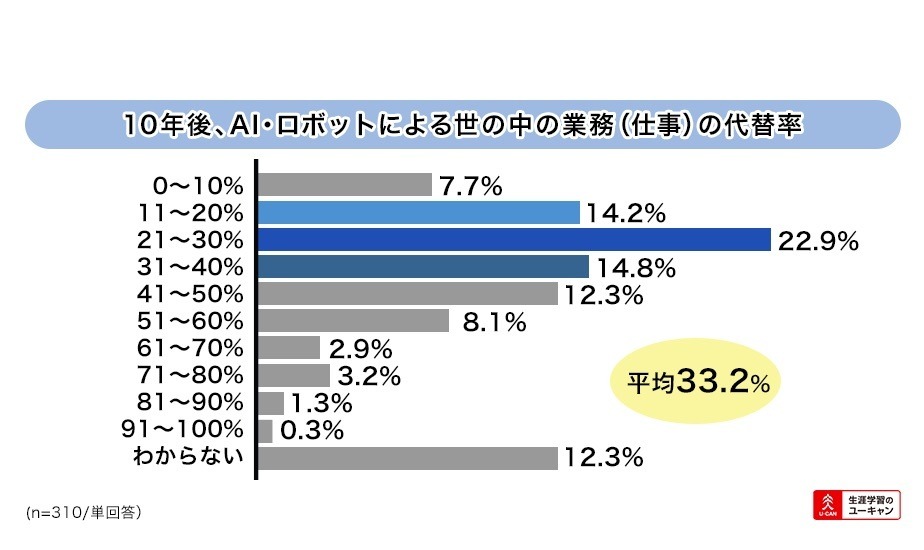 10年後の仕事 Ai ロボットの代替率は33 2 と予測 2枚目の写真 画像 リセマム