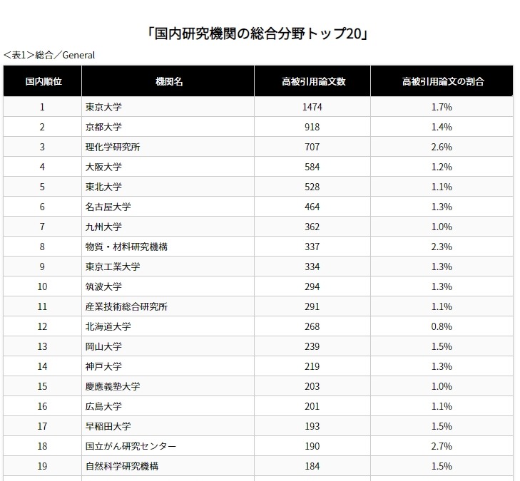 影響力の大きい論文数ランキング 日本は12位 国内topは リセマム