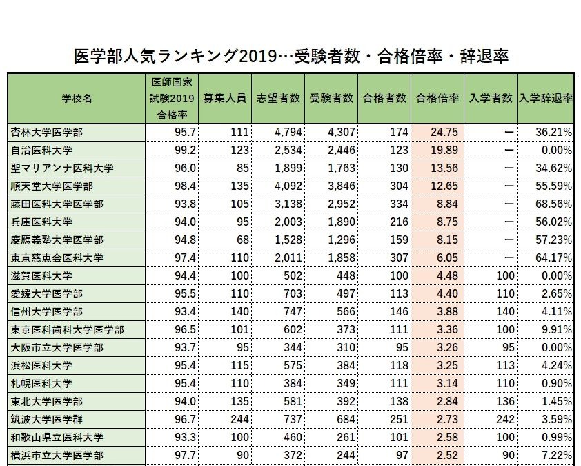 医師国家試験合格率top20から見る 医学部ランキング2019 合格倍率 受験者数 辞退率 リセマム