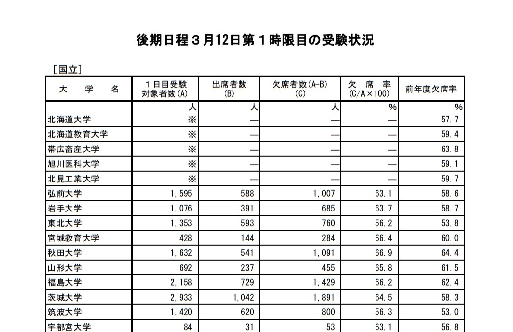 大学受験2020 後期第1日目第1時限目の欠席率 国立61 1 公立61 8 リセマム