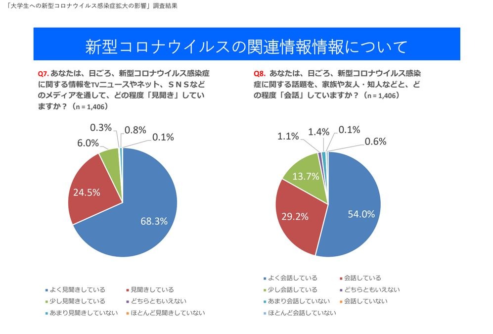 新型コロナ影響 大学生74 8 がアルバイト収入減 リセマム