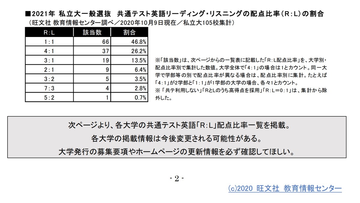 大学受験2021 私大共テ英語リーディング リスニング配点比率 1 1 が最多 リセマム