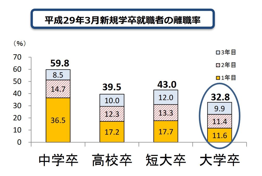 就職3年以内の離職率 大卒3割 高卒4割で傾向変わらず リセマム