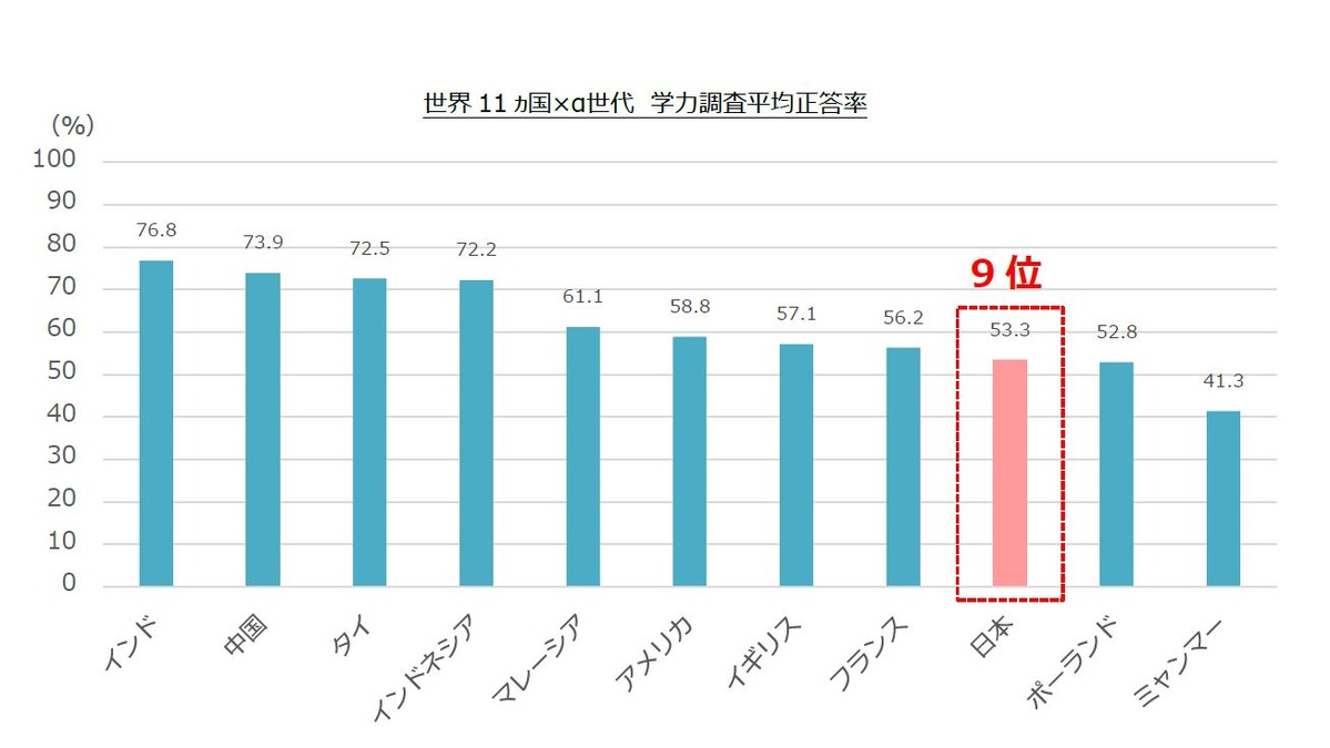 10歳未満の基礎学力 日本は11か国中9位 自信も欠如 リセマム
