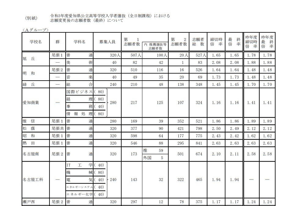 高校受験2021 愛知県公立高入試の志願状況 確定 旭丘 普通 1 65倍 リセマム