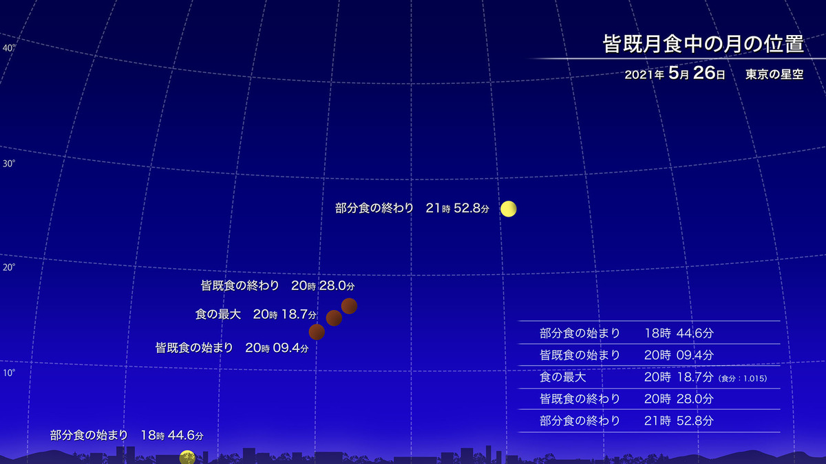 スーパームーン と 皆既月食 同時に5 26 リセマム