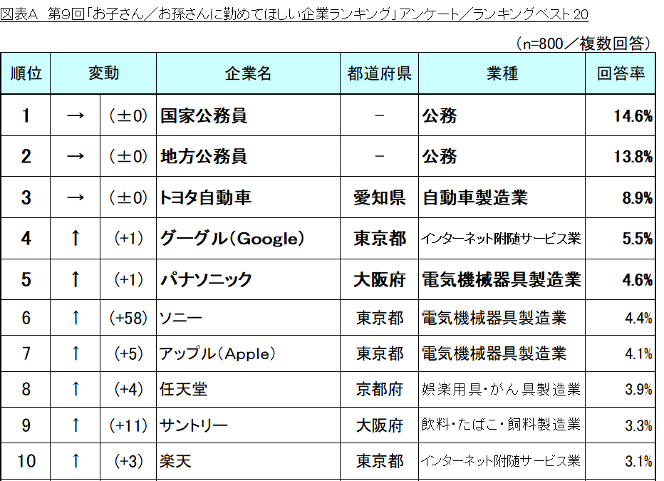 子・孫に勤めてほしい企業ランキング、ソニー・ドコモが大幅上昇