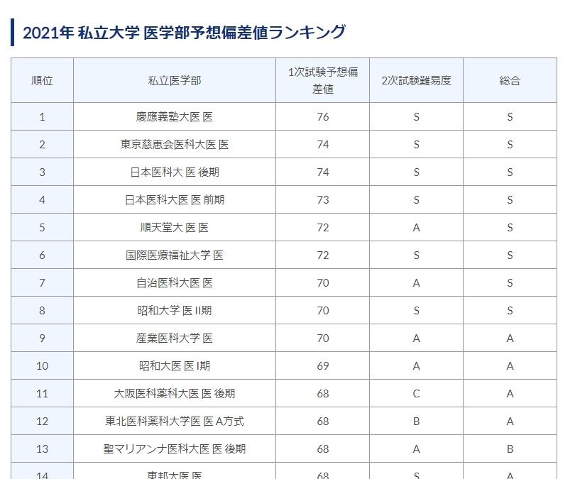 大学受験 医学部偏差値ランキング 私大1位は 慶大 リセマム