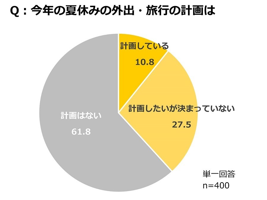 夏休み21 外出や旅行 計画はない 6割以上 楽しむための工夫は リセマム