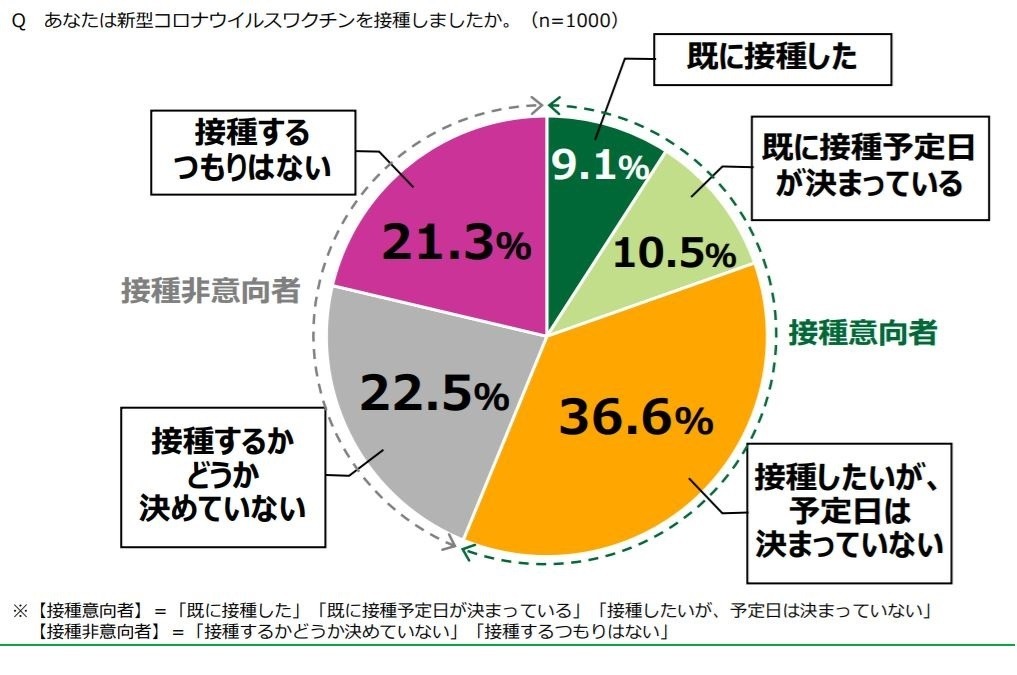 17 19歳のコロナワクチン接種 意向なし 4割超 日本財団調査 リセマム