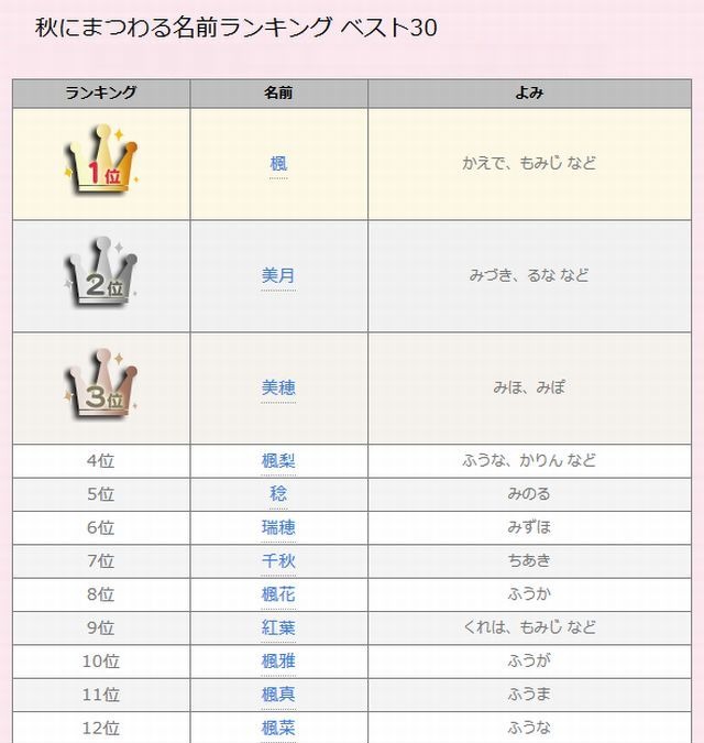 秋にまつわる名前ランキング1位は 楓 赤ちゃんの名づけ リセマム
