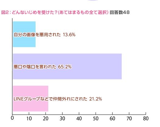 女子中高生 ネットいじめ増加する が9割 親に相談は2割未満 2枚目の写真 画像 リセマム