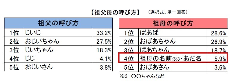 孫の教育費 最大300万も 教育費援助 受けている 約3割 3枚目の写真 画像 リセマム