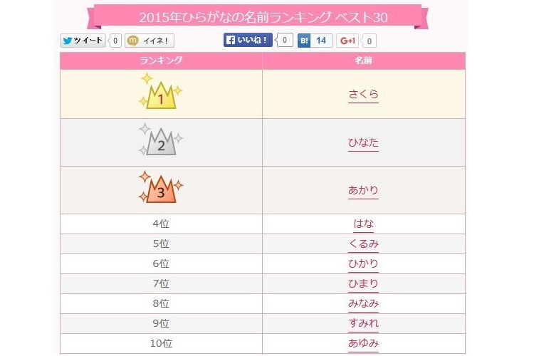2位 ひなた 3位 あかり 15年ひらがなの名前ランキング1位は 2枚目の写真 画像 リセマム