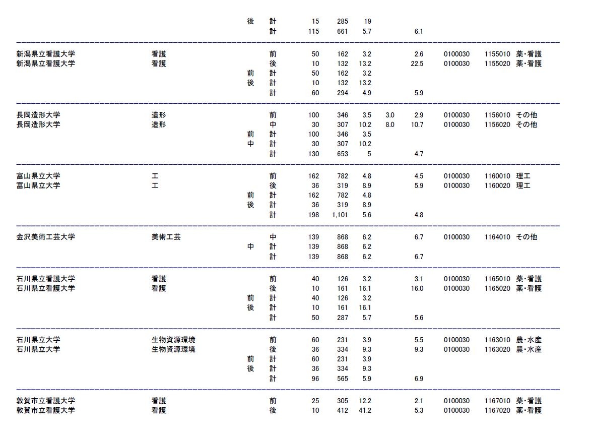 大学受験16 国公立大2次の志願状況 倍率 最終日15時 を発表 36枚目の写真 画像 リセマム