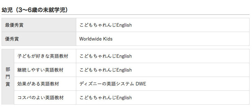 満足度no 1の英語教材を発表 イード アワード16 子ども英語教材 2枚目の写真 画像 リセマム