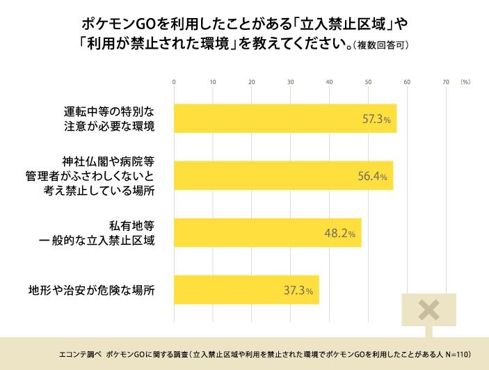 歩きスマホだけじゃない 10 60代に聞く ポケモンgo で増えたもの 4枚目の写真 画像 リセマム