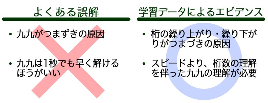 九九でつまづくと学習が止まる はウソ 真の原因は Risu調べ 2枚目の写真 画像 リセマム