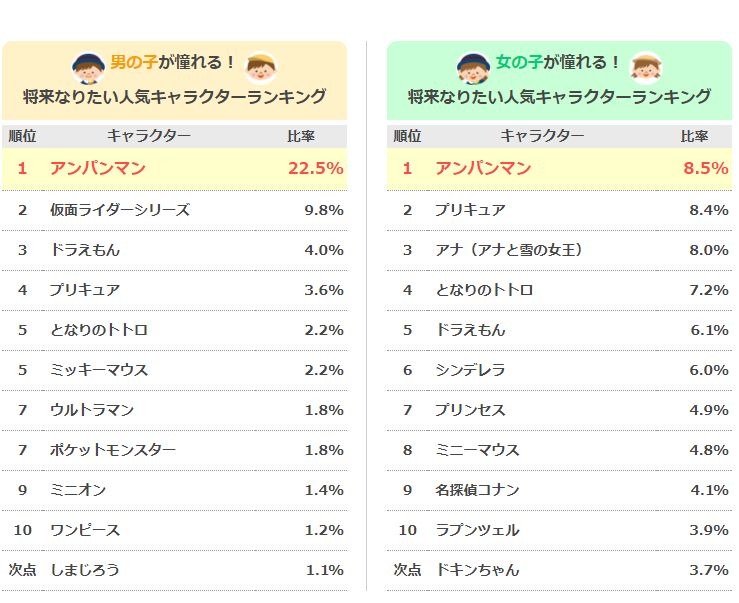 子どもが将来なりたいキャラクターランキング 男女1位は 2枚目の 子どもが将来なりたいキャラクターランキング 男女1位は 2枚目の