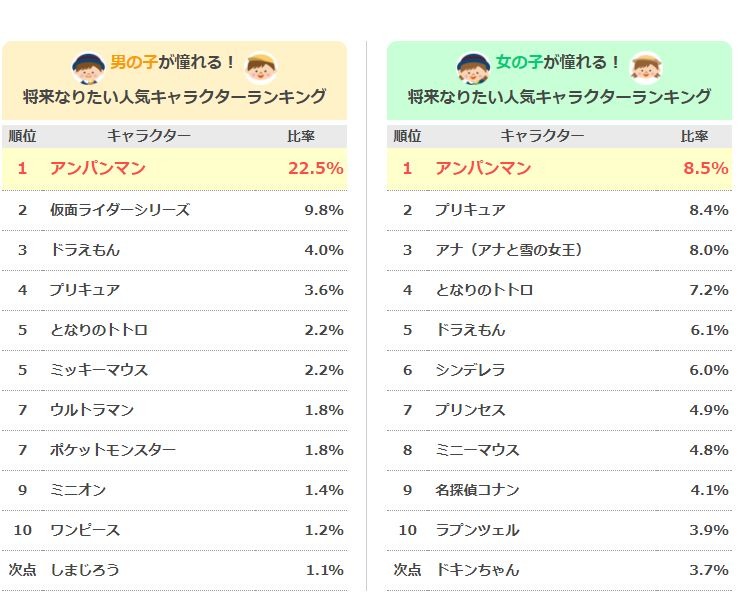 子どもが将来なりたいキャラクターランキング 男女1位は 2枚目の