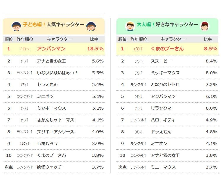 子どもが将来なりたいキャラクターランキング 男女1位は 1枚目の写真 画像 リセマム