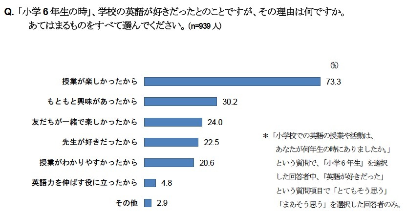 中学1年生 学校の英語は好き 57 2 ベネッセ調べ 3枚目の写真 画像 リセマム