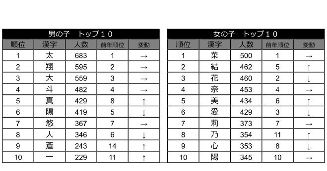 たまひよ名前ランキング 18年は蓮 陽葵がトップ 3枚目の写真 画像 リセマム